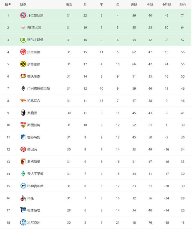  拜仁慕尼黑刷新联赛积分纪录  